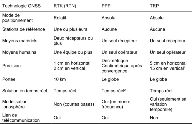 Tableau 1.1 : Comparaison entre les trois technologies de positionnement RTK, PPP  et TRP 