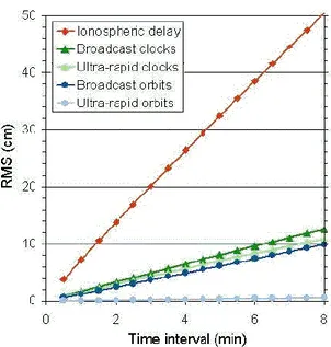 Figure  2.3  :  Variation  temporelle  des  principales  erreurs  affectant  le  signal  GPS  (Balard, 2003) 