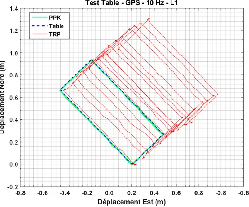 Figure  3.2  :  Déplacement  horizontal  (m)  avec  les  solutions  TRP  (GPS-L1)  brute,  PPK et Table calée pour une durée de 7.79 min, de 17:35:58.0 à 17:43:45.2, 20 juin  2016, Semaine GPS 1902, temps GPS 