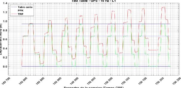 Figure 3.3 : Déplacement Nord (m) avec les solutions TRP (GPS-L1) brute, PPK et  Table calée pour une durée de 7.79 min, de 17:35:58.0 à 17:43:45.2, 20 juin 2016,  Semaine GPS 1902, temps GPS 