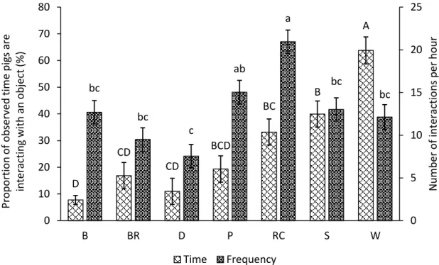 Figure 2.3.     Overall adjusted means (± SE) of proportions of time (%) growing pigs (12 ± 3 pigs  per pen, weighing 61 ± 9.2 kg) are interacting with objects (only 1 object per pen at  a time, for a period of 5 days)  and the frequency of interactions pe