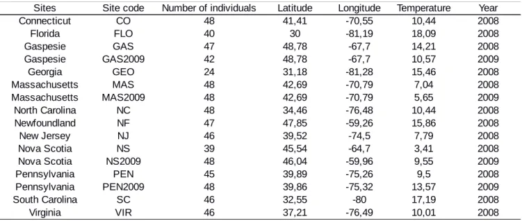 Table 1 Names and codes of sampling locations, number of individuals per site, latitude, longitude,  river mouth temperature and sampling year