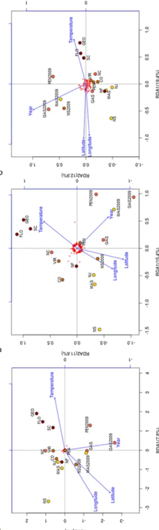 Fig. 2 (A) Redundancy analysis (RDA) performed with 12  098 filtered SNPs, using latitude, longitude, temperature and  year as constraining variables