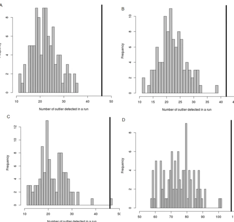 Fig. 3 Histograms of the number of outliers detected in 100 simulations for the different environmental  variables; latitude (A), longitude (B), temperature (C) and year (D)