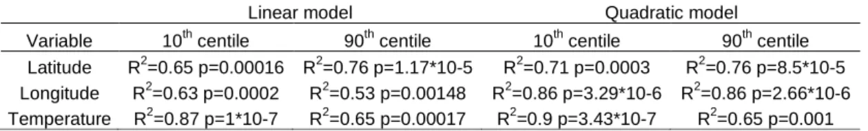 Table 2 Correlation coefficients and p-values of the relationship between the 10 th  and 90 th  centile of the  polygenic scores of each of the sampling sites and the environmental variables