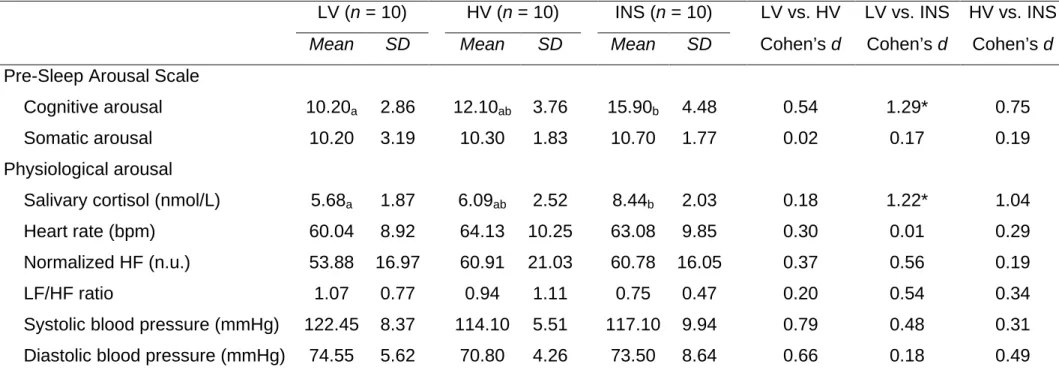Table 3. 3 Between-Group Comparisons for Bedtime Arousal Variables 