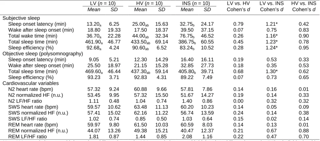 Table 3. 4 Between-Group Comparisons for Sleep and Cardiovascular Variables Collected During Stress  Condition Night 