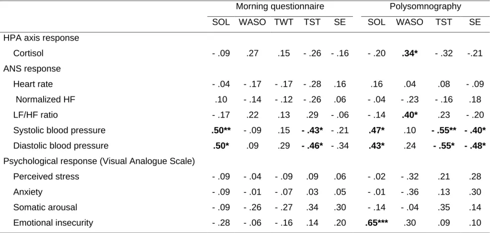 Table 3. 5 Pearson Correlation Coefficients between Stress-Induced Arousal (AUC G ) and Sleep Variables (N = 30) 