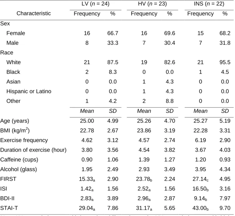 Table 2. 1 Demographic and Clinical Characteristics of Participants 