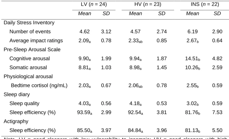 Table 2. 2 Means and Standard Deviations for Daily Stress, Arousal, and  Sleep Variables 