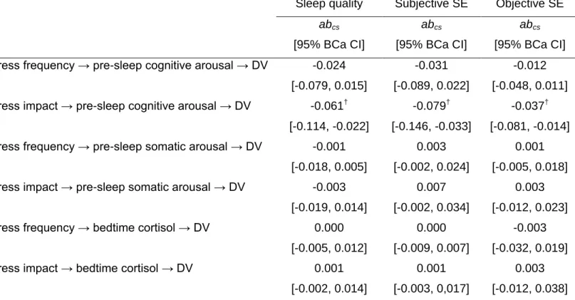 Table 2. 3 Indirect Effect of Arousal on the Relation between Daily Stress  and Sleep (N = 69)