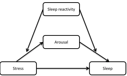 Figure 2. 1 Conceptual moderated mediation model of stress, arousal,  sleep reactivity, and sleep