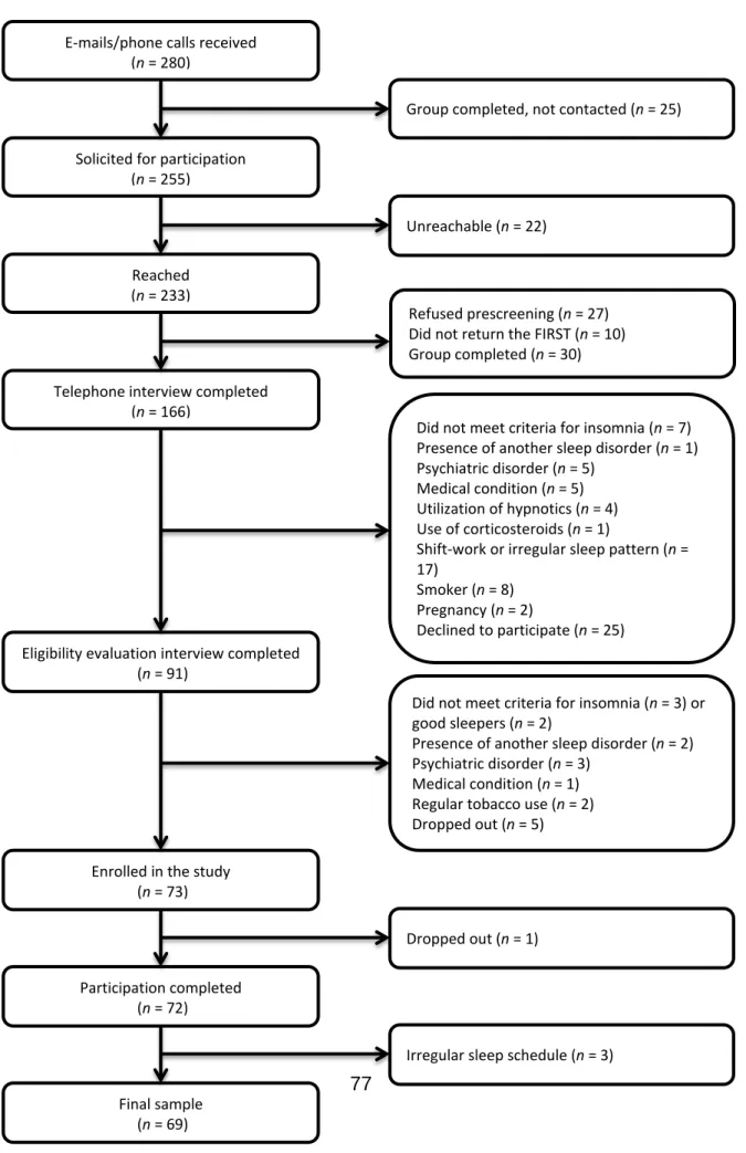 Figure 2. 2 Flow diagram of participants through the study 