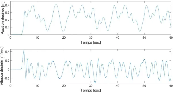 Figure 2.1  Illustration de la trajectoire servant pour la comparaison des performances des algorithmes de commande implantés sur le banc d'essai.