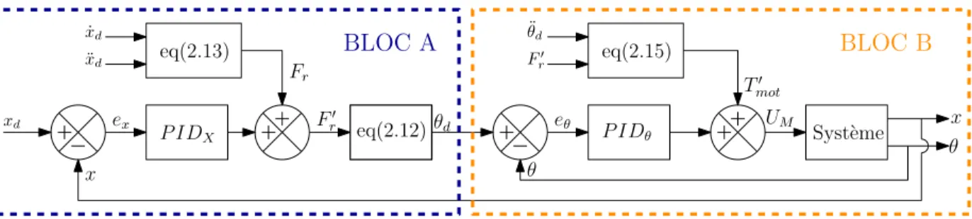 Figure 2.12  Schéma en bloc du contrôleur en cascade pour la version CS V 1 .