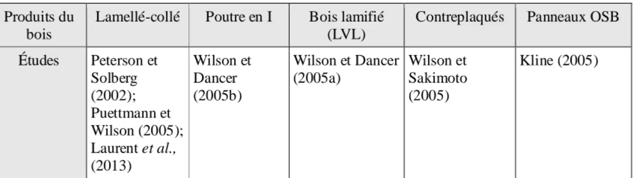 Tableau 2: ACV-A des produits du bois Produits du