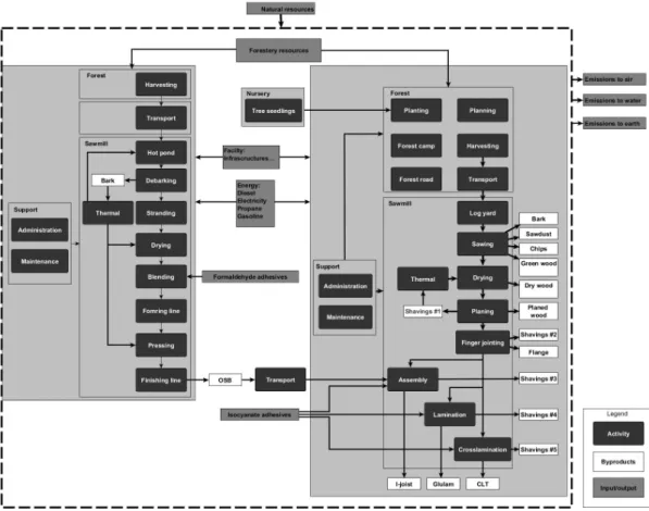 Figure 8: System boundaries of cradle-to-gate HWP manufacturing system included