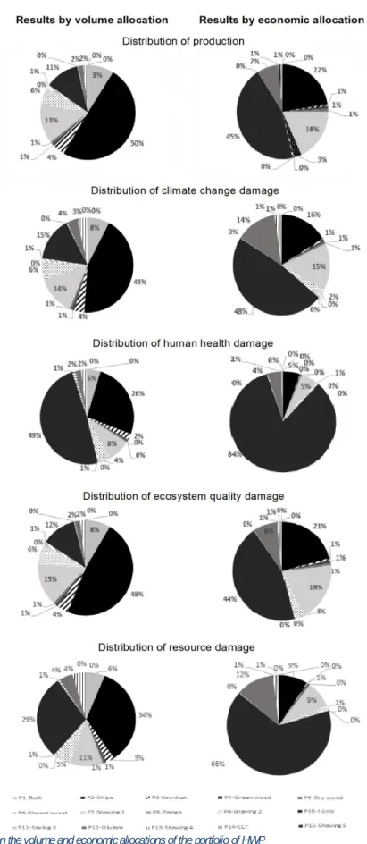 Figure 10: Comparison between the volume and economic allocations of the portfolio of HWP