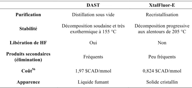 Tableau 1.3. Comparaison des propriétés du DAST avec celles du XtalFluor-E. 