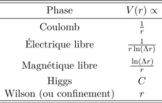 Tableau 3.1 – Les différentes phases des théories de jauge. Cinq phases peuvent être identifiées en fonction de la forme du potentiel présent entre une charge test et une source