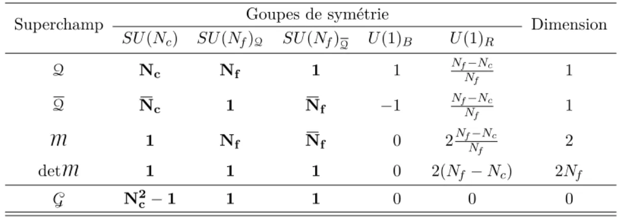 Tableau 3.3 – Contenu en opérateurs de la SQCD pour N f &lt; N c . Un méson M = QQ est ajouté à la théorie à basse énergie