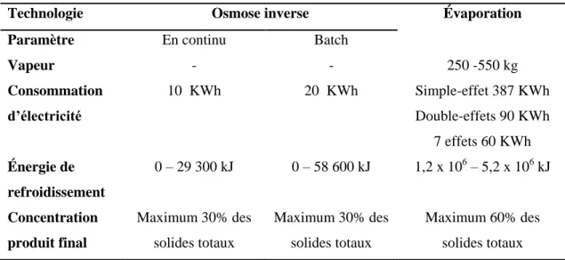 Tableau 2.3 Technologies de concentration de lactosérum, calculée pour 1000 L d’eau enlevée   (Adapté de Fellows, 2009) 