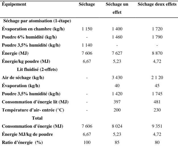 Tableau 2.5 Comparaison séchage par atomisation à un effet et deux effets (Tetra pack, 2003) 