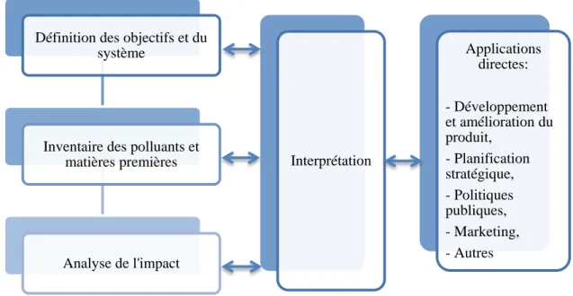 Figure 2.2 Phases de l'analyse du cycle de vie (Jolliet, et al., 2010) Définition des objectifs et du 