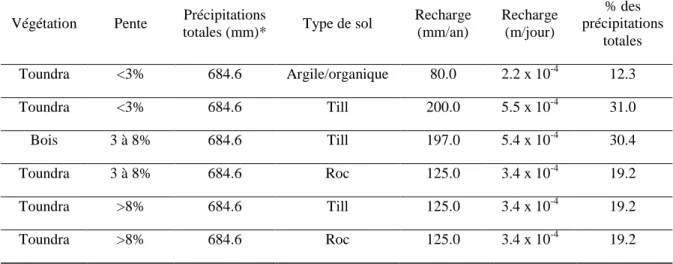 Tableau 2.2. Tableau des paramètres de la recharge au site Éléonore (modifié de Golder Associés  Ltée, 2009)