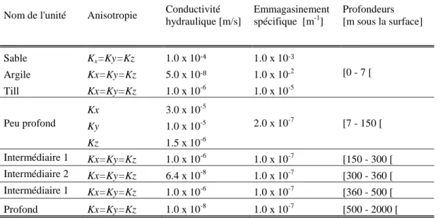 Tableau 2.3. Propriétés des unités hydrogéologiques du massif en fonction de la profondeur  (tableau tiré de Golder Associés Ltée, 2009)