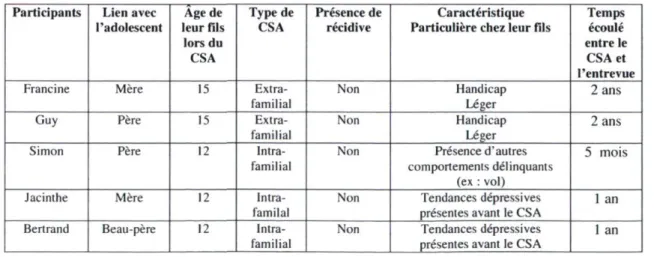 Tableau 1 - Profil des parents qui ont participé à cette étude 