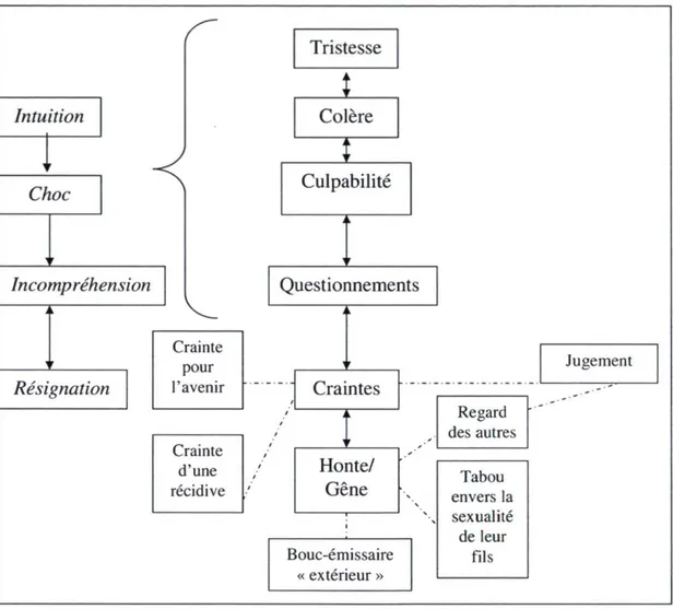 Figure 2- Schéma conceptuel des émotions et des réactions communes vécues par les  parents dont l'adolescent a commis un comportement sexuel abusif (CSA) de cette 