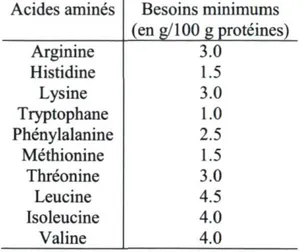 Tableau 1.1 Besoins minimums requis pour les dix acides aminés essentiels à l'abeille  domestique (en g/100 g protéines) 