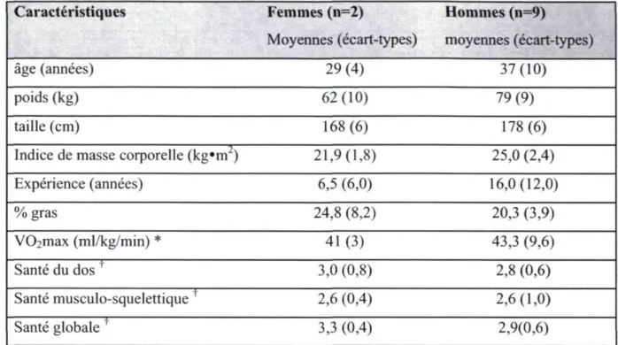 Tableau 2 : Caractéristiques démographiques des participants  Caractéristiques  Femmes (n=2)  Moyennes (écart-types)  Hommes (n=9)  moyennes (écart-types)  âge (années)  29(4)  37(10)  poids (kg)  62(10)  79(9)  taille (cm)  168(6)  178(6) 