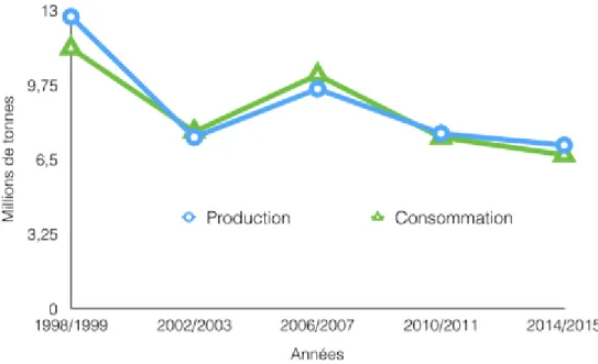 Figure 4 Production et consommation canadienne de l'orge (FAO, 2016) 