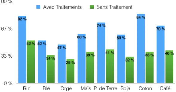 Figure 10 Estimation des rendements mondiaux selon l’utilisation ou non de produits  phytopharmaceutiques, par rapport au rendement maximal (USDA, 1997) 