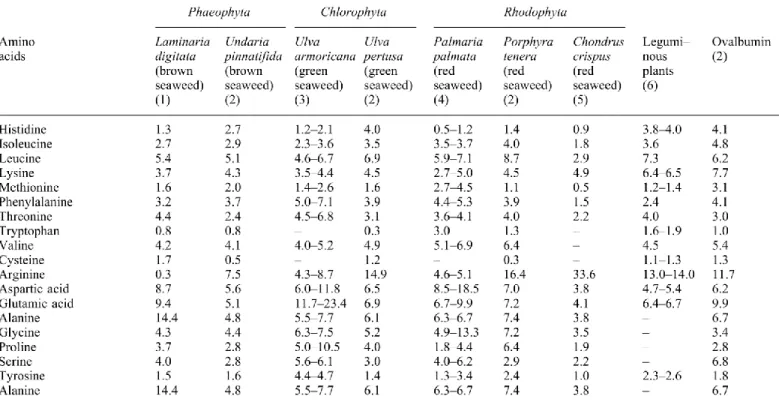 Tableau 1. Composition des acides aminés de différentes algues et d'autres  aliments (tiré intégralement de Fleurence, 2004)