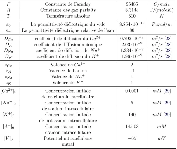 Table 3.1 – Concentrations ioniques et paramètres