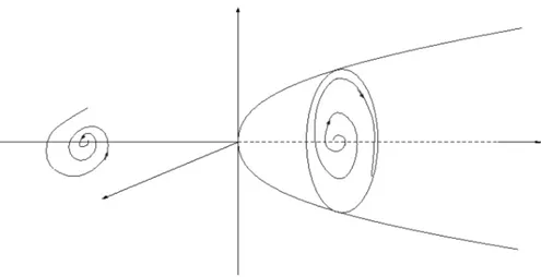 Figure 2.8 – La bifurcation de Hopf Source : [9]