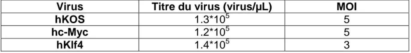 Tableau 4 - Titre viral du lot #L2110082 des virus du kit de reprogrammation 