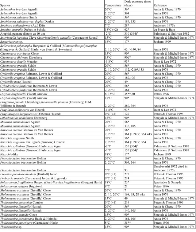 Tableau 1 Liste des expériences de survie à l’obscurité chez plusieurs espèces de diatomées