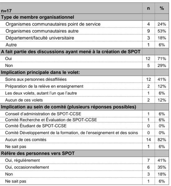 Tableau 5. Profil des répondants membres organisationnels de SPOT-CCSE  (Q3, Q4, Q23, Q24, Q26) 