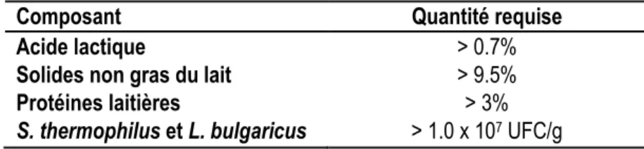 Tableau 1.1. Exigences requises selon la loi Canadienne pour la composition du yogourt