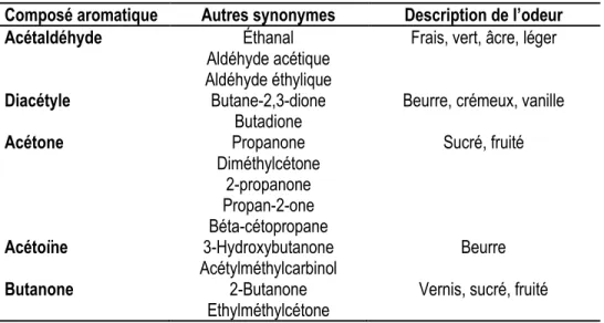 Tableau 1.4. Composés aromatiques ayant le plus d’influence sur les propriétés sensorielles du yogourt