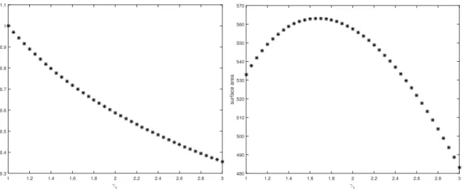 Figure 6.1 – For each manifold we take a defect constraint of ε max = 10 −5 . The order of the parameterizations is N = 50 for the eyes and N = 30 for the stable local manifold of the origin.