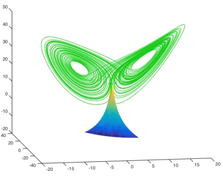 Figure 6.2 – Lorenz System: the figure illustrates the results of maximizing the lengths of the stable eigenvectors of the origin subject to the constraint that the slow eigenvector is % =