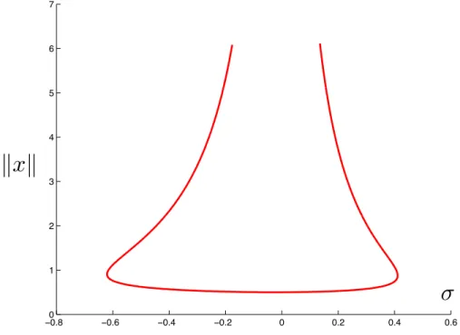 Figure 1.2 – Solutions validées de l’équation − (2 + cos(t))u 00 (t) + u(t) + σu 2 (t) = g(t), avec conditions au limites de Neumann, et g ( t ) = 1 2 + 3 cos( t ) + 12 cos(2 t ), pour différentes valeurs de σ .