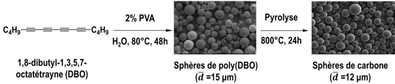 Figure 1.12. Synthèse de microsphères de carbone par polymérisation en suspension d’un dérivé  1,3,5,7-octatétrayne puis pyrolyse subséquente