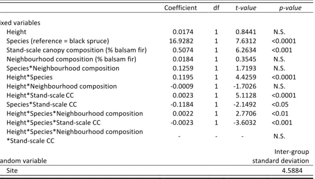 Table 1 Results of the mixed model explaining cumulative defoliation (%) of advance  regeneration in natural sites (n = 2195)