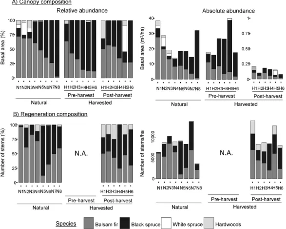 Figure  1  Relative  (left)  and  absolute  (right)  stand  composition  of  the  canopy  (top)  and  regeneration (bottom) for the natural (N) and harvested (H) sites